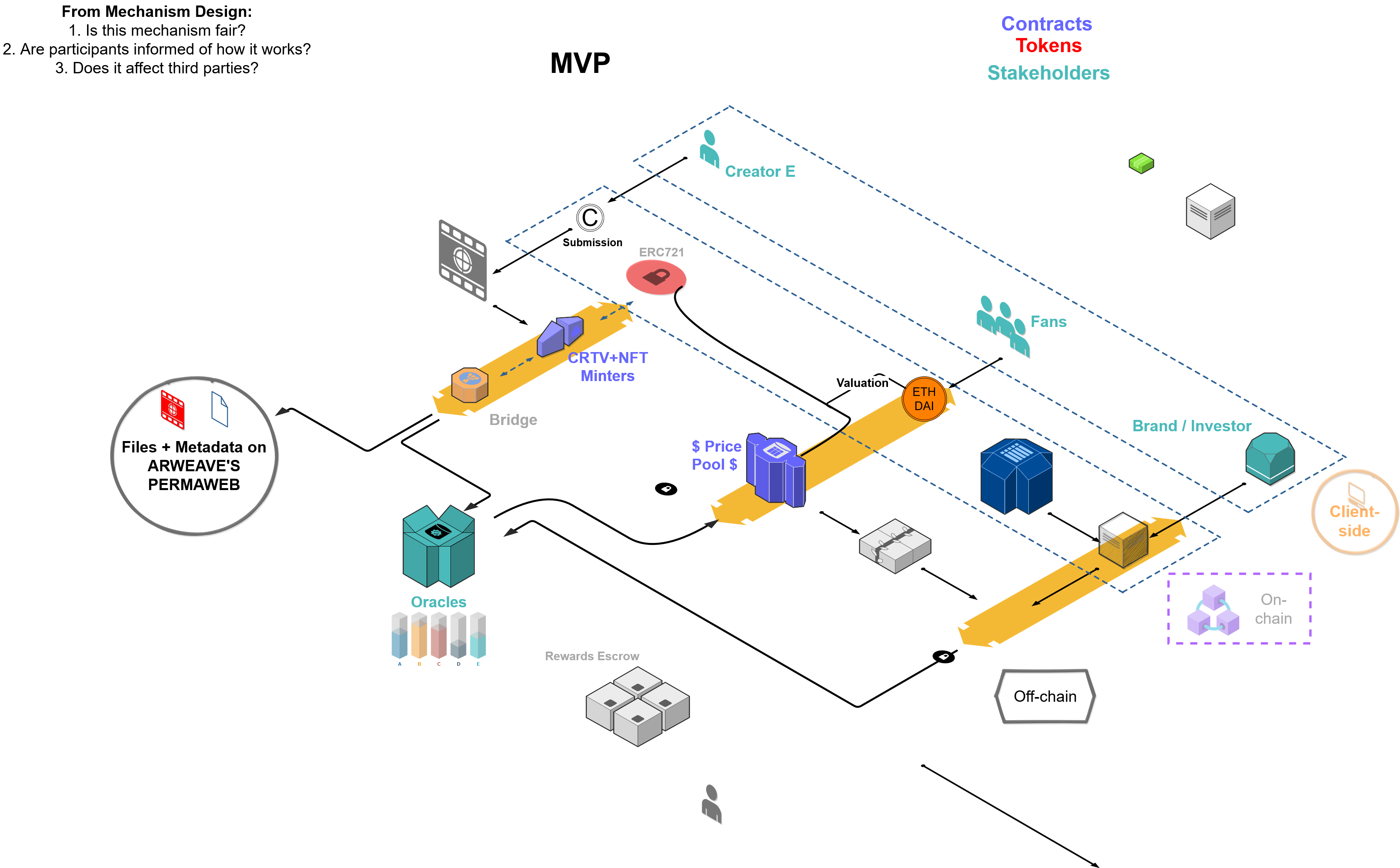 Creative Updated Flow